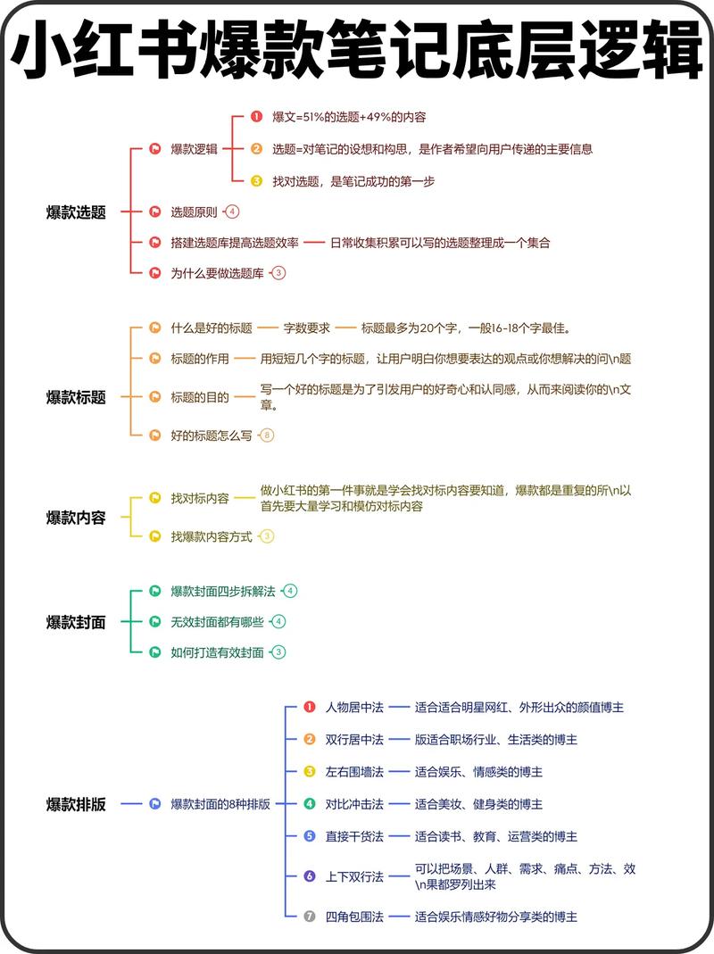 如何给小红书笔记分类整理?笔记分类整理方法有哪些?
