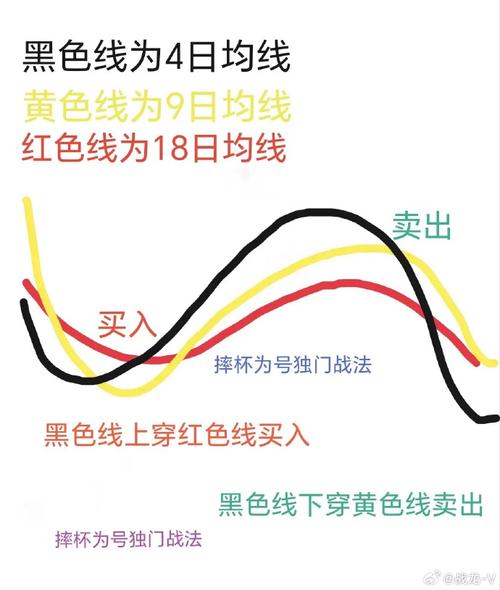 如何设置均线