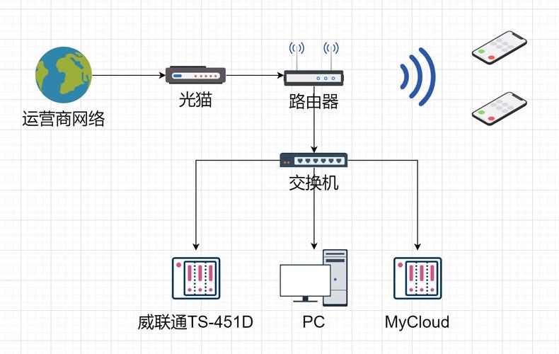家庭网络设置