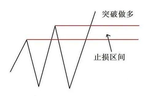 怎么设置止损