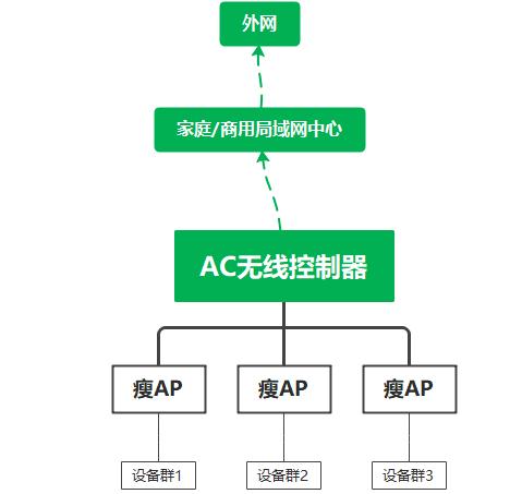 ap模式设置