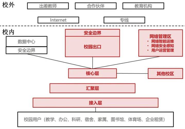 校园网怎么设置