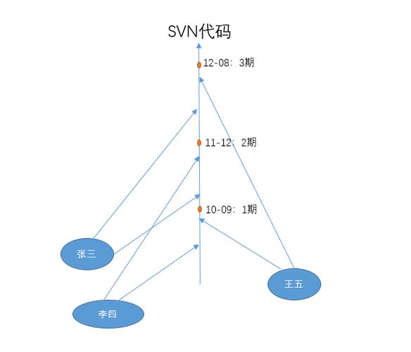 svn设置