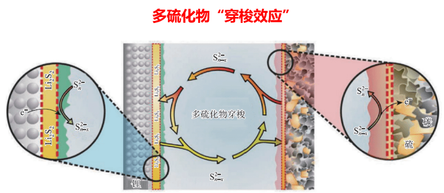 穿梭效应 穿梭效应