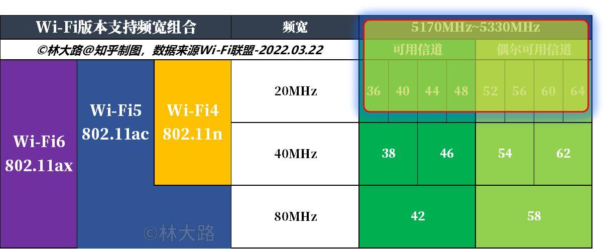 路由器信道设置