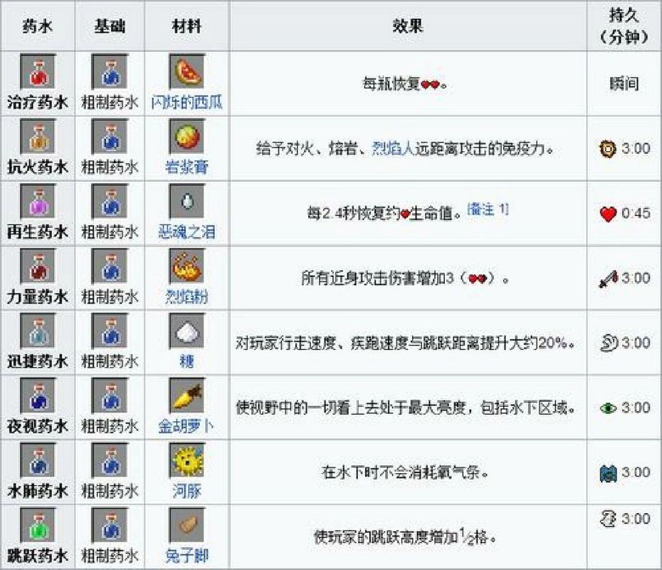 我的世界制作药水大全