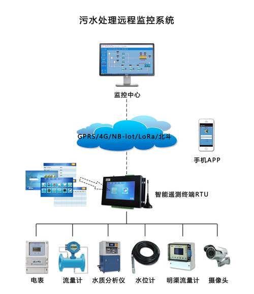 远程监控设置