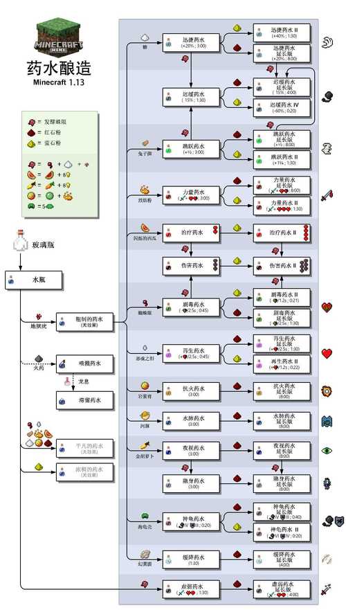 我的世界药水制作大全
