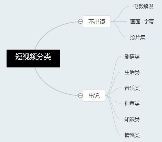 短视频的内容类型占比是什么?占比如何?
