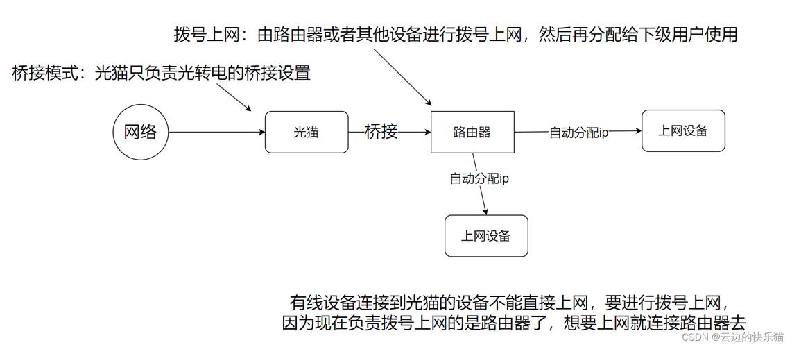 光猫桥接设置
