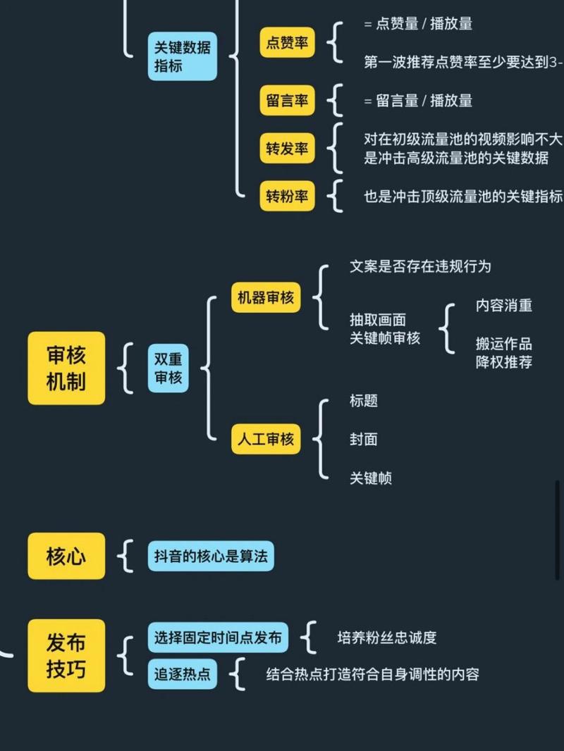 抖音推流方法有哪几种?推流机制流程图怎么做?