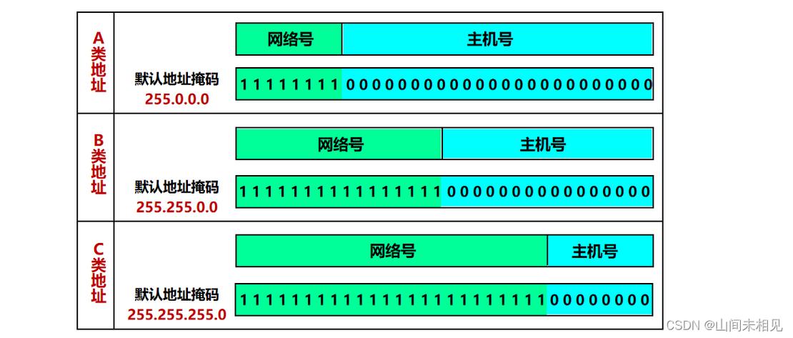 ip地址在哪里设置