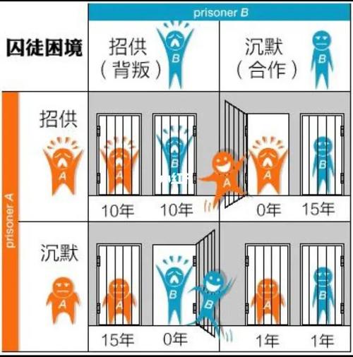 密室逃脱囚徒困境