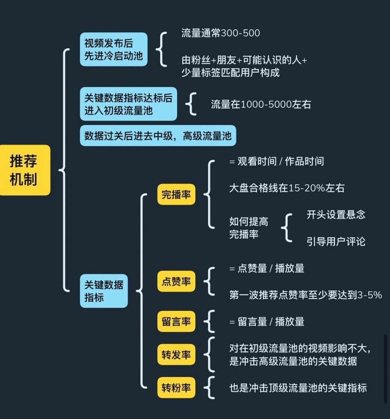 抖音推流方法有哪几种?推流机制流程图怎么做?