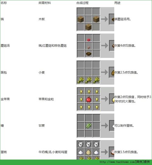 我的世界食物工艺教程