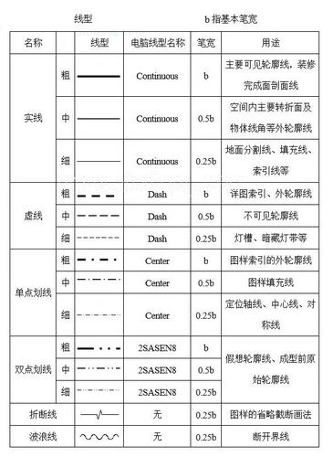 cad线性设置