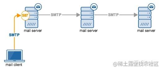smtp设置