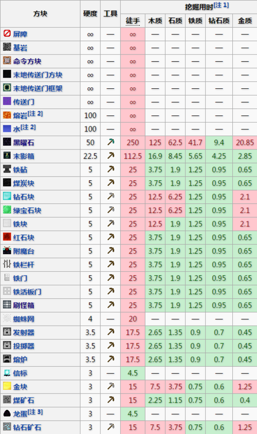 我的世界方块硬度排名