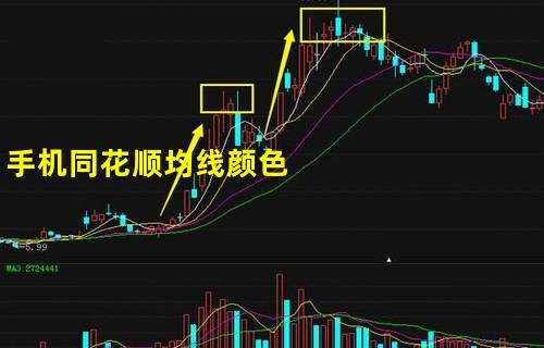 同花顺均线设置