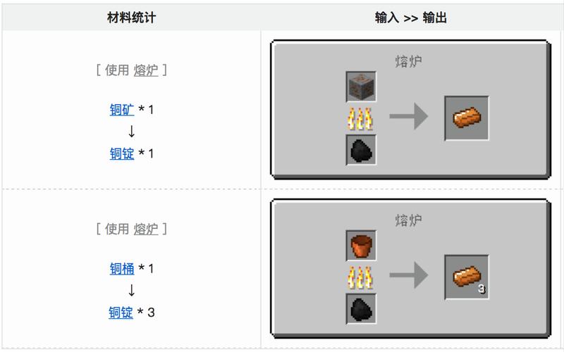 我的世界青铜锭怎么做
