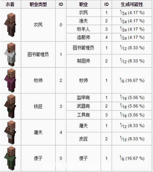 我的世界村民怎么补货