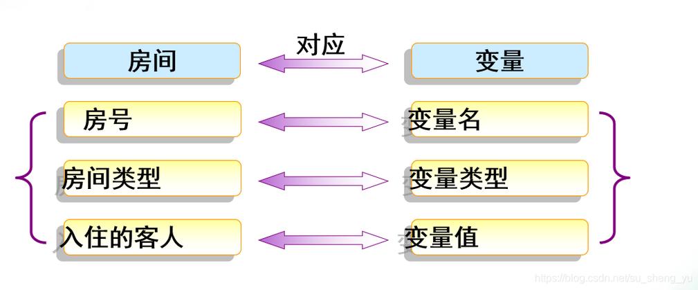 java变量设置