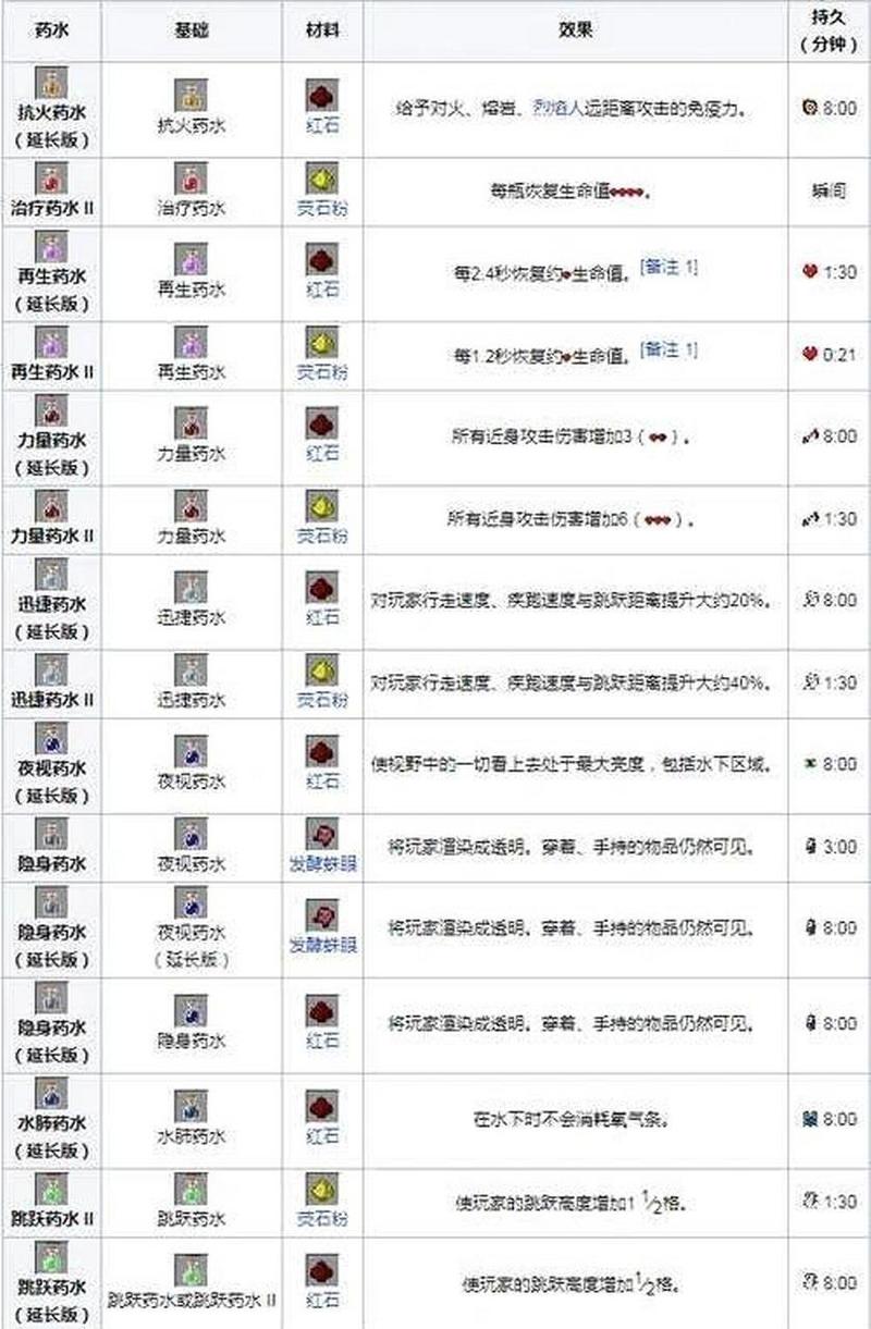 我的世界怎么练药水
