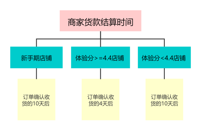 抖音经营周期是什么