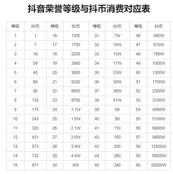 抖音刷什么币值钱