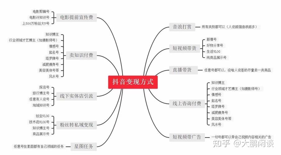 抖音按什么方式变现