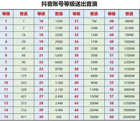 为什么抖音等级掉了