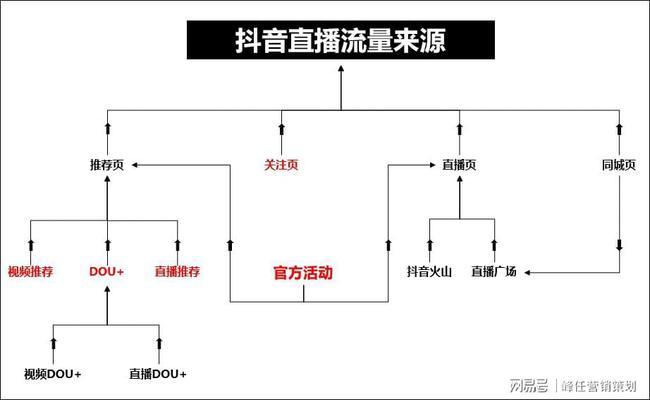 抖音倒流意思是什么