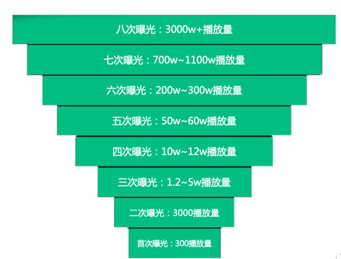 抖音都有什么流量池