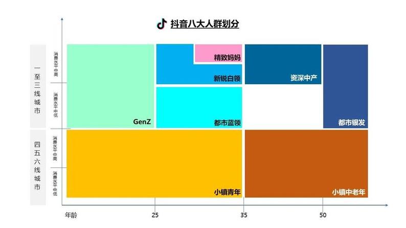 抖音通过什么定人群