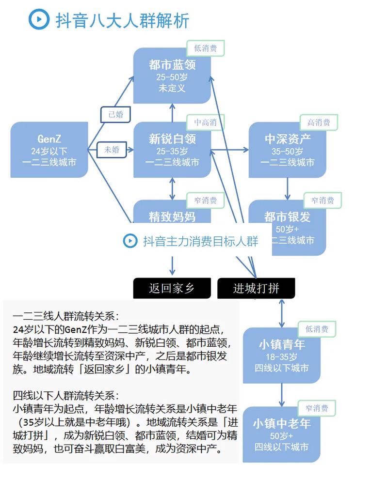 抖音根据什么推人群