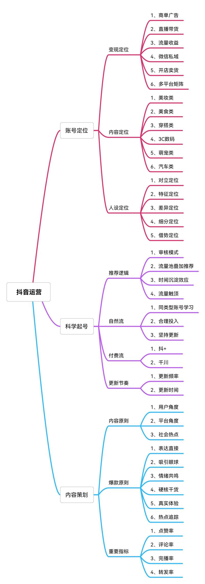 抖音开号思路是什么