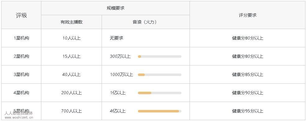 抖音星级评分是什么