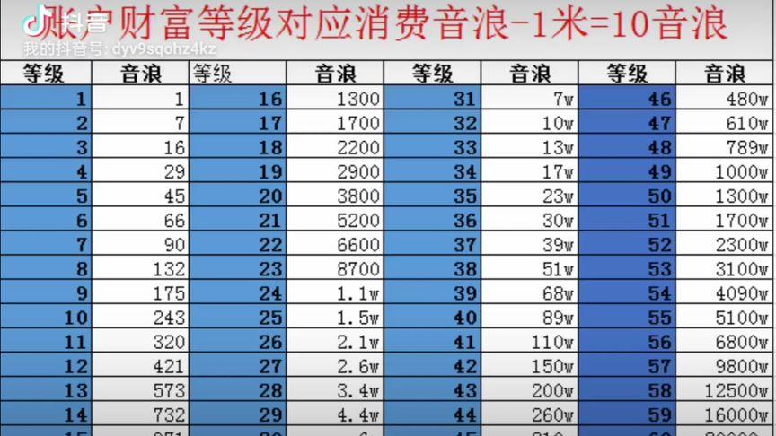 抖音为什么没级别