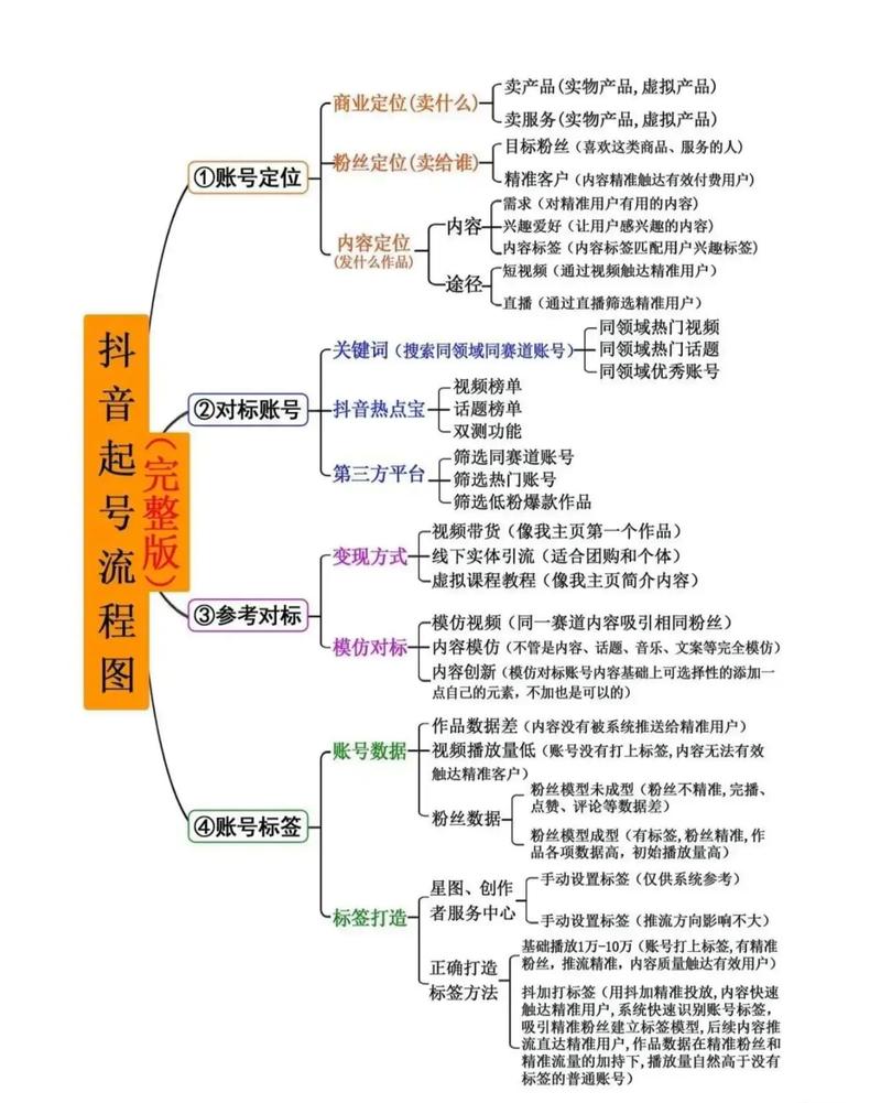 抖音开号思路是什么