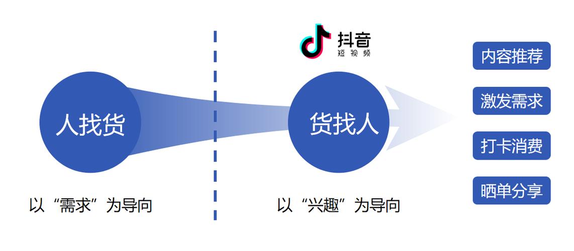 抖音人货场是什么