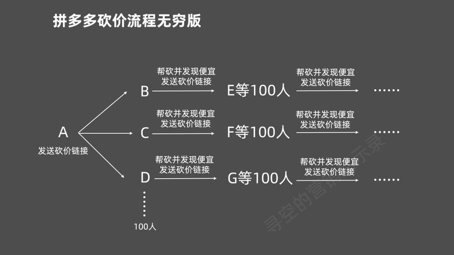 拼多多砍价模式怎么营销
