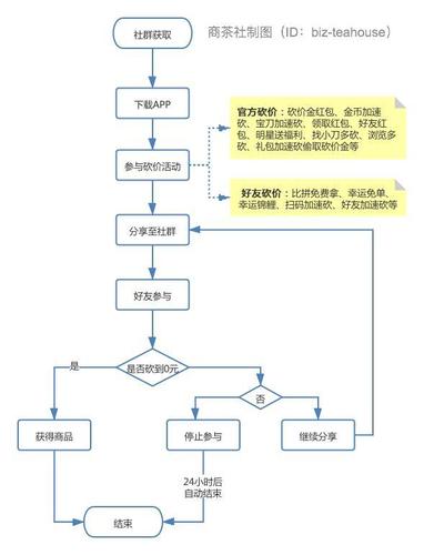 拼多多砍价秘笈怎么弄