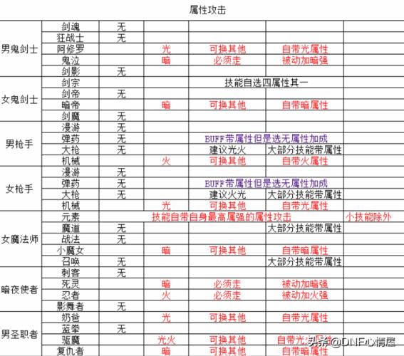 dnf自带属性攻击的职业
