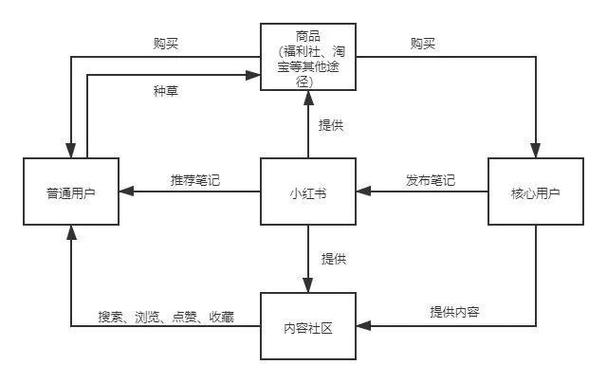小红书业务