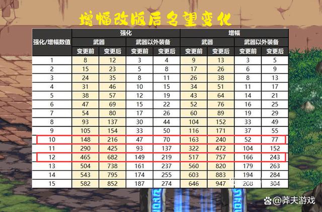 dnf增幅成功率表