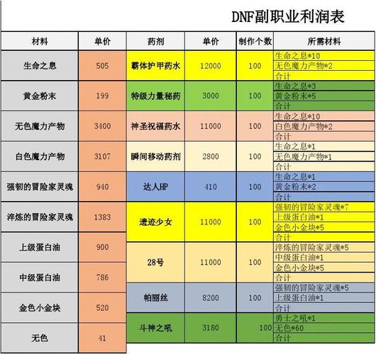 dnf副职业哪个最赚钱