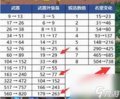 dnf锻造最高多少级