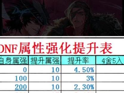 dnf强化上限是多少