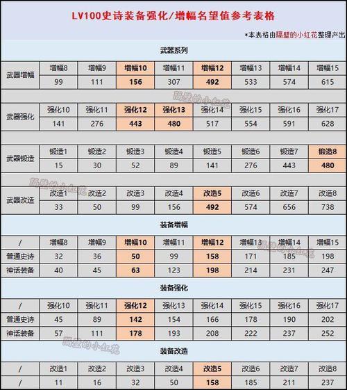 dnf增幅属性怎么转换