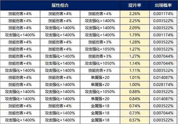 在地下城与勇士(DNF)中,玩家常常追求高爆率的地图以获取稀有装备。根据现有信息,以下为DNF中一些爆率较高的图,,悲鸣洞穴,此地图一直以来都是骨戒的高爆率地点。无论是PC端还是手游端,悲鸣洞穴都是骨 在地下城与勇士(DNF)中,玩家常常追求高爆率的地图以获取稀有装备。根据现有信息,以下为DNF中一些爆率较高的图,,悲鸣洞穴,此地图一直以来都是骨戒的高爆率地点。无论是PC端还是手游端,悲鸣洞穴都是骨